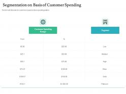 Segmentation on basis of customer spending handling customer churn prediction golden opportunity ppt icons