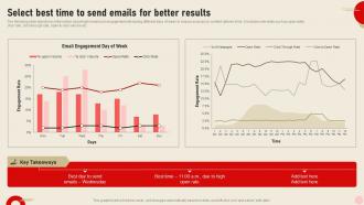 Select Best Time To Send Emails For Better Results Integrating Real Time Marketing MKT SS V