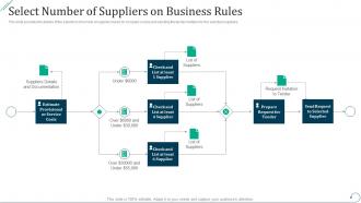 Select number of suppliers on business rules strategic procurement planning