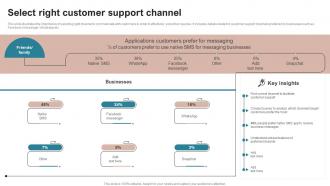 Select Right Customer Support Channel SMS Advertising Strategies To Drive Sales MKT SS V