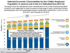 Selected economic characteristics civilian employed population 16 years over in us 2015-22