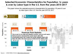 Selected Economic Characteristics For 16 Years And Over By Labor Type In US From 2015-17