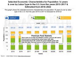 Selected economic characteristics for 16 years over by labor type us from the years 2015-22