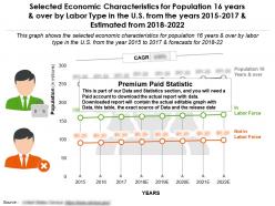 Selected economic characteristics for 16 years over by labor type us from the years 2015-22