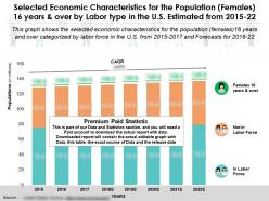 Selected Economic Characteristics For Females 16 Years And Over By Labor Type In US 2015-2022