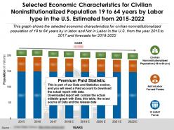 Selected Economic Characteristics For Noninstitutionalized 19 To 64 Years By Labor Type In US 2015-22