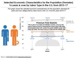 Selected economic characteristics for the population females 16 years and over by labor type in us 2015-17