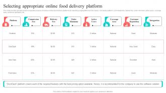 Selecting Appropriate Online Food Delivery Platform New And Effective Guidelines For Cake Shop MKT SS V