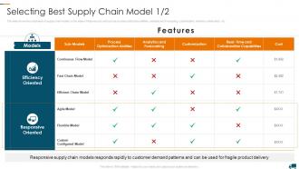 Selecting Best Supply Chain Model Understanding Different Supply Chain Models