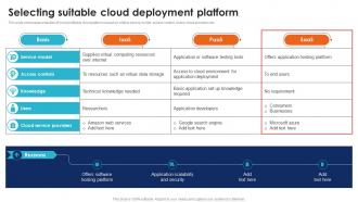 Selecting Suitable Cloud Deployment Seamless Data Transition Through Cloud CRP DK SS