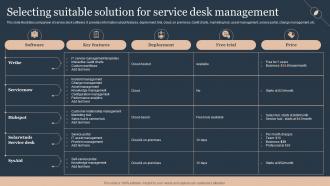 Selecting Suitable Solution For Service Deploying Advanced Plan For Managed Helpdesk Services