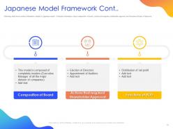 Selecting the best corporate governance model for business powerpoint presentation slides