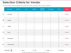 Selection criteria for vendor ppt powerpoint presentation gallery file formats