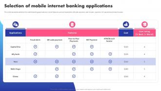 Selection Of Mobile Internet Banking Applications Digital Banking System To Optimize Financial