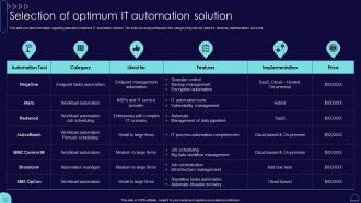 Selection Of Optimum It Automation Solution Blueprint Develop Information It Roadmap Strategy Ss