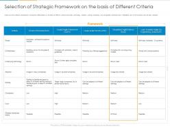 Selection of strategic framework on the basis of different criteria ppt powerpoint presentation ideas