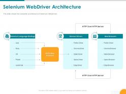 Selenium Webdriver Architecture Java Ruby Powerpoint Presentation Graphics Tutorials