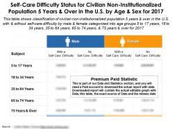 Self care difficulty status for non institutionalized population 5 years and over us by age for 2017
