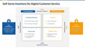 Self Serve Inventory For Digital Customer Service Edu Ppt