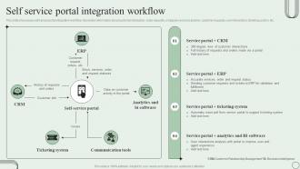 Self Service Portal Integration Workflow Revamping Ticket Management System