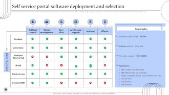 Self Service Portal Software Deployment And Selection Digital Transformation Of Help Desk Management