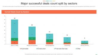 Sell Side Investment Pitch Book Major Successful Deals Count Split By Sectors