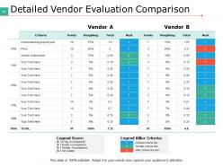 Seller Evaluation Powerpoint Presentation Slides