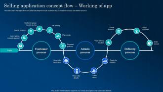 Selling Application Concept Flow App Development And Marketing Solution