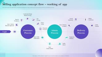 Selling Application Concept Flow Working Online Selling App Development And Launch