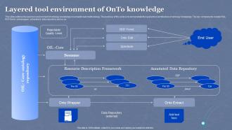 Semantic Web Overview Layered Tool Environment Of Onto Knowledge