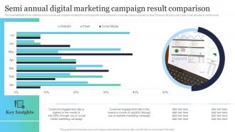 Semi Annual Digital Marketing Campaign Result Comparison