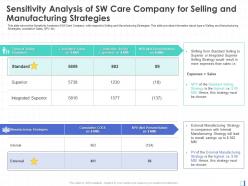 Sensitivity analysis of sw care company for selling and manufacturing strategies ppt grid