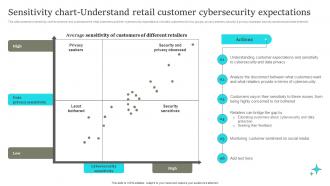 Sensitivity Chart Understand Retail Customer Comprehensive Retail Transformation DT SS