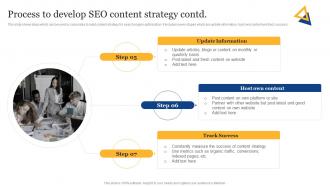 SEO Content Plan To Improve Online Process To Develop SEO Content Strategy SS Professional Impressive