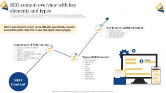 SEO Content Plan To Improve Online SEO Content Overview With Key Elements And Types Strategy SS