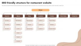 SEO Friendly Structure For Restaurant Website Digital Marketing Activities To Promote Cafe