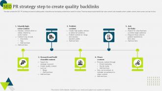 SEO PR Strategy Step To Create Quality Backlinks