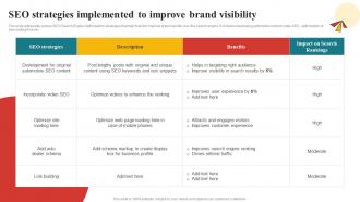 SEO Strategies Implemented To Improve Brand Comprehensive Guide To Automotive Strategy SS V