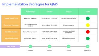 Sequence And Interaction QMS Processes PPT Outline AT Compatible Multipurpose