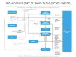 Sequence diagram of project management process