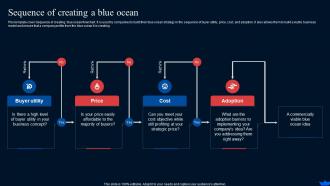 Sequence Of Creating A Blue Ocean Blue Ocean Strategy And Shift Create New Market Space Strategy Ss