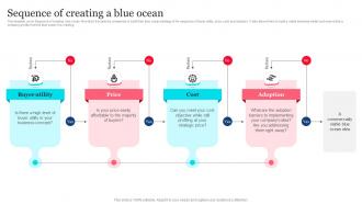 Sequence Of Creating A Blue Ocean Strategy SS