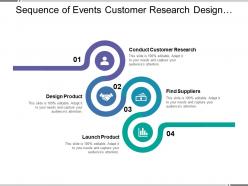 Sequence of events customer research design product find suppliers