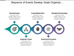 Sequence of events develop goals organize team create plan