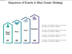 Sequence of events in blue ocean strategy