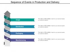 Sequence Of Events In Production And Delivery