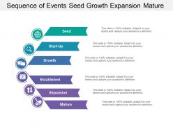 Sequence of events seed growth expansion mature