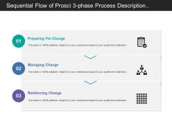 Sequential flow of prosci 3 phase process description covering stages of preparation managing and reinforcement