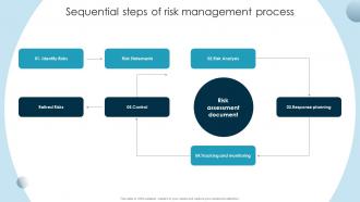 Sequential Steps Of Risk Management Process Guide To Issue Mitigation And Management