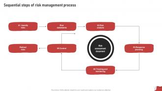 Sequential Steps Of Risk Management Process Process For Project Risk Management